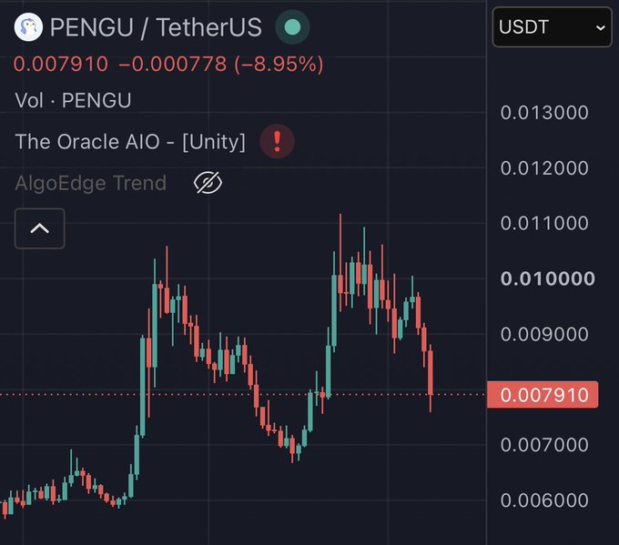 A candlestick price chart for the PENGU/TetherUS trading pair on a dark-themed exchange, showing the token at 0.007910 USDT, down 8.95%, with an alert from 'The Oracle AIO'.