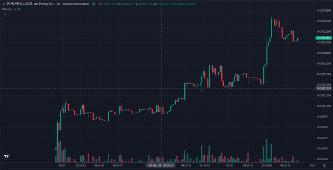 A PUMP/SOL trading chart on dexscreener.com displayed on a 1-second timeframe, showing candlestick price action with values like 0.00061175 and 0.00001377 alongside the PUMP token ticker.