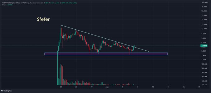 A TradingView candlestick chart for FARTCOIN/USDT on OKX, displaying a descending triangle pattern with the word 'Stefer' labeled near the top of the trendline.