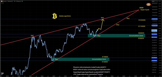 A weekly logarithmic Bitcoin (BTC/USD) chart from Binance showing historical price action with a rising channel pattern, marking key levels including a 2020 sell signal near $16,000, buy zones around $6,800–$11,000, accumulation zones at $5,800–$6,880 and $16,800–$19,800, and a projected 2030 "Super Cycle" target around $155,000+.