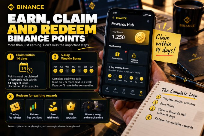 A promotional graphic for Binance's Rewards Hub shows 1,250 Points displayed on a smartphone screen, highlighting the importance of claiming points within 14 days and completing 5-Day Weekly Bonus activities, with redeemable rewards including trading fee rebates, futures free positions, earn trial funds, VIP upgrades, and merchandise. The image visually supports the post's emphasis on timely claiming and the multi-step process to maximize Binance Points.