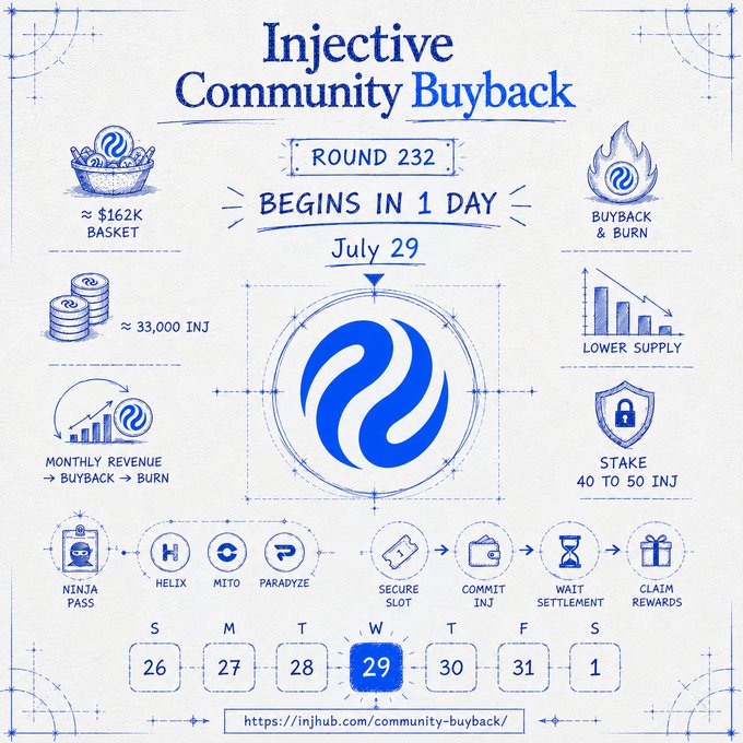 An infographic announcing "Injective Community Buyback" Round 232, beginning July 29, with approximately $162K basket and ~33,000 INJ tokens for buyback and burn.