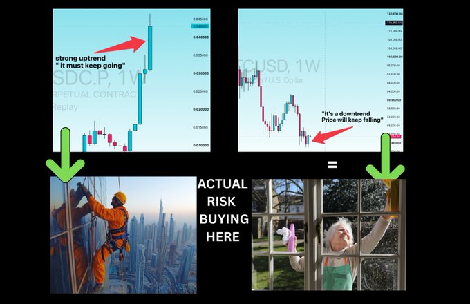 A four-panel graphic contrasting SDC.P (Perpetual Contract) and BTCUSD weekly charts with bold "strong uptrend" and "downtrend" arrows, linked by an equals sign to two photos—a worker cleaning skyscraper windows and a woman washing windows from inside—labeled "ACTUAL RISK BUYING HERE," illustrating how emotional buying at trend peaks mirrors performing the most dangerous job.