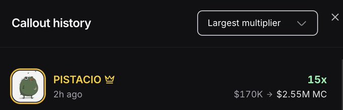 A "Callout history" panel sorted by "Largest multiplier" displays a recent 15x call for the token "PISTACIO," showing a market cap increase from $170K to $2.55M within 2 hours. This serves as proof of the post's claim of delivering a "FREE 15x CALL TODAY" via the author's PumpFun account.