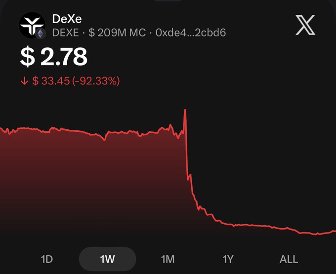 A one-week price chart for DeXe ($DEXE) showing a steep crash from above $30 down to $2.78, a 92.33% drop with a $209M market cap, visually illustrating the post's claim that the token has lost roughly 93% of its value in a single week.