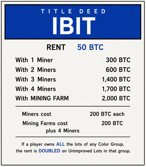 A "Title Deed" card for "IBIT" (styled like Bitcoin Monopoly) showing rent costs in BTC, including 50 BTC base rent and escalating fees up to 2,000 BTC for a mining farm, fitting the post's idea of a Bitcoin-themed Alpha Monopoly game.