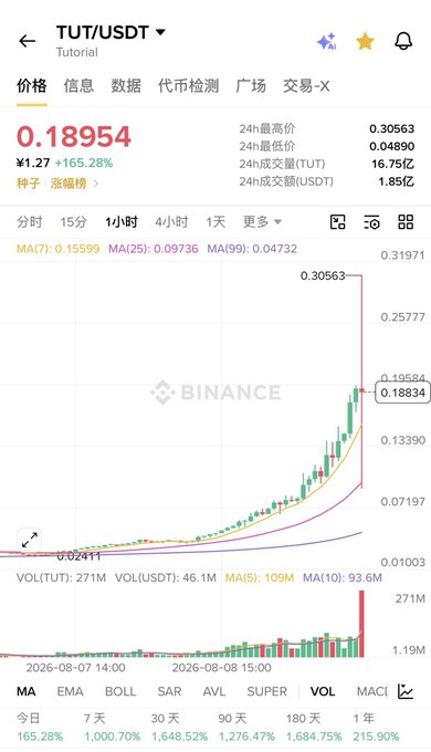 A Binance chart showing TUT/USDT at $0.18954 with a 165.28% increase, peaking at $0.30563, posted by user "洛福榜".