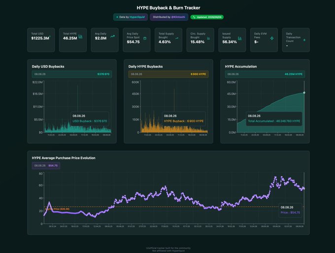 A dark-themed analytics dashboard titled 'HYPE Buyback & Burn Tracker' showing metrics like $1225.3M Liquidity, 46.25M Buyback, and charts for Daily USD Buybacks, HYPE Accumulation, and Average Purchase Price Evolution.