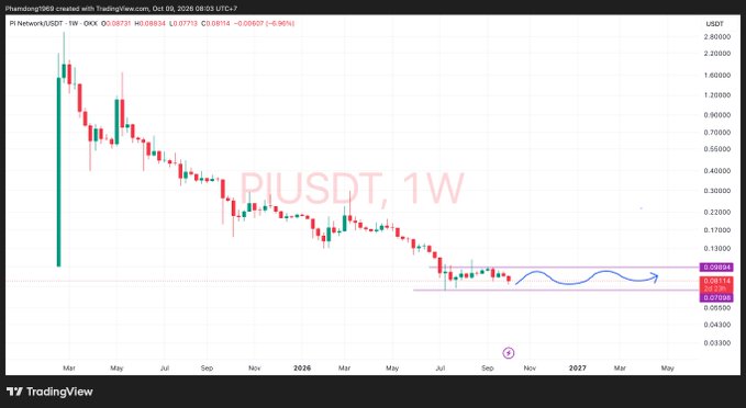 A TradingView candlestick chart for PIUSDT on a 1W timeframe, showing a long-term downtrend followed by a potential sideways accumulation pattern near 0.08114.