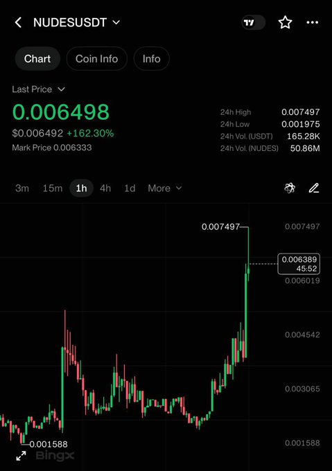 A BingX trading chart for NUDESUSDT shows the meme coin's price surging 162.30% to $0.006498, with a 24-hour high of $0.007497 and 50.86M in volume, visually confirming the post's claim of a 160% rally despite no underlying news catalyst.