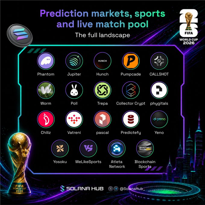 The image is a vibrant promotional graphic titled "Prediction markets, sports and live match pool - The full landscape" featuring a neon-styled layout with the FIFA World Cup 2026 trophy and Solana branding, showcasing 19 project logos including Phantom, Jupiter, Hunch, Pumpcade, CALLSHOT, Worm, Poll, Trepa, Collector Crypt, phygitals, Chiliz, Vatreni, pascal, Predictify, Yeno, Yosoku, WeLikeSports, Atleta Network, and Blockchain Sports, all credited to @SolanaHub.