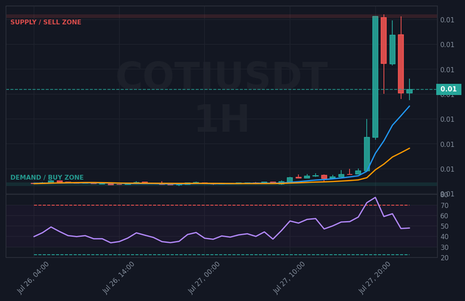 A technical analysis candlestick chart for COTIUSDT on a 1-hour timeframe shows a massive price surge toward a "SUPPLY / SELL ZONE" near the 0.01 level. The chart visualizes the $COTI "surge" mentioned in the text, contrasting the extreme upward volatility against a much lower "DEMAND / BUY ZONE."