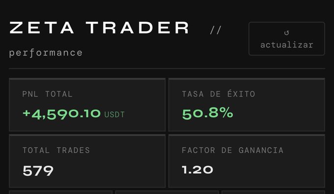 A trading performance dashboard labeled 'ZETA TRADER' showing PNL Total of +4,590.10 USDT, Success Rate of 50.8%, Total Trades of 579, and Profit Factor of 1.20.