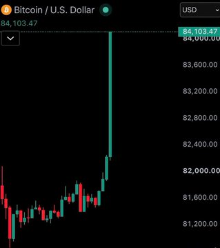 A Bitcoin/U.S. Dollar price chart showing BTC at 84,103.47 USD with a candlestick graph displaying recent price movements ranging from approximately 81,200 to 84,000.