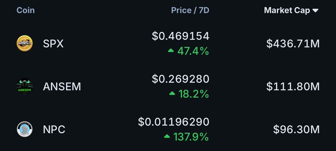 A cryptocurrency price tracking screen showing SPX at $0.469154 (+47.4%, $436.71M cap), ANSEM at $0.269280 (+18.2%, $111.80M cap), and NPC at $0.01196290 (+137.9%, $96.30M cap).