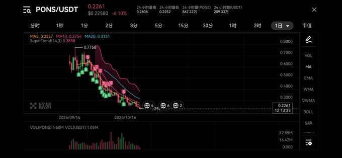 A dark trading-chart screen for “PONS/USDT” shows the price at 0.2261, down “6.10%,” with a declining candlestick chart, moving-average labels, volume bars, and indicator labels including “VOL,” “MA,” “EMA,” “WMA,” “VWMA,” “BOLL,” and “SAR.”