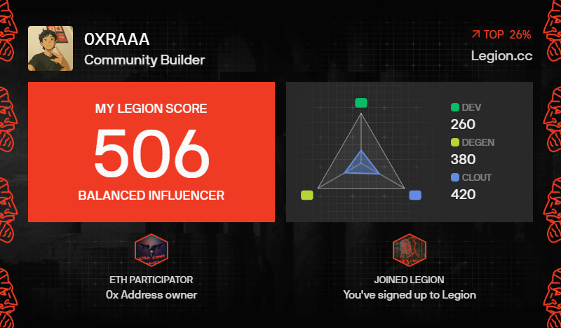 A Legion.cc profile card for user '0XRAAA' shows a 'Balanced Influencer' score of 506, with metrics for DEV (260), DEGEN (380), and CLOUT (420) on a radar chart, marked as 'TOP 26%' and an 'ETH PARTICIPATOR'.