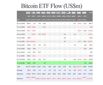 A table titled "Bitcoin ETF Flow (US$m)" displays daily ETF flow data from April through July 2026, with July 21 highlighted in green showing a total net inflow of $203.2m, including IBIT at $163.9m, GRZc at $23.1m, and BTC at $9.7m—corroborating the post's claim of a $203.2M net inflow on July 21 led by BlackRock's $163.9M purchase.