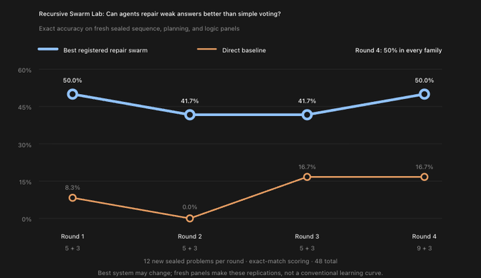 A line chart titled "Recursive Swarm Lab: Can agents repair weak answers better than simple voting?" comparing "Best registered repair swarm" (blue line) to "Direct baseline" (orange line) across four rounds, with the blue line consistently outperforming.