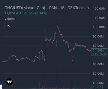A TradingView/DEXTools chart shows the GHC/USD market cap for the "PAN" token at $74.90M (+0.14%), with a recent +19.75% intraday spike from a peak near $110M, despite an overall downward trend from its highs. The accompanying post about building loyalty on BNB chains since 2021 with tokens like BabyDoge provides context for the creator's continued engagement with the BNB ecosystem, reflected in the token's recent volatility on DEXTools.