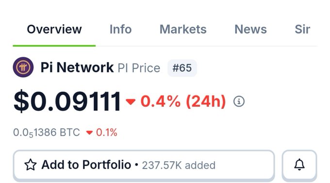 A cryptocurrency tracker page shows Pi Network (PI) ranked #65 with a current price of $0.09111, down 0.4% in 24 hours. The image starkly contradicts the post's claim that 1 PI will be worth $314K, instead displaying PI trading at just over 9 cents—a difference of roughly 3.4 million times the hyped value.