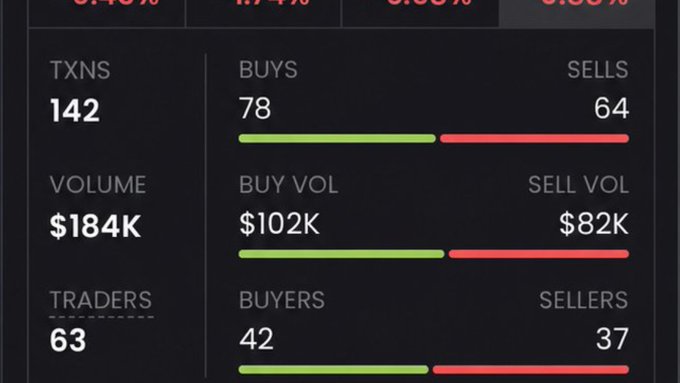 A trading dashboard displays 142 transactions (78 buys vs 64 sells), $184K volume ($102K buy vol vs $82K sell vol), and 63 traders (42 buyers vs 37 sellers) with green and red progress bars.