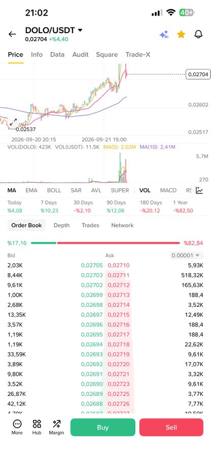 A trading app screenshot displays the DOLO/USDT chart showing a current price of 0.02704 (+4.40%), with order book details and a recent significant price surge visible. This image aligns with the post arguing that altcoins like DOLO often pull back after BTC dominance rises, with the user predicting DOLO will reach $0.050 to revisit the dismissive comment.