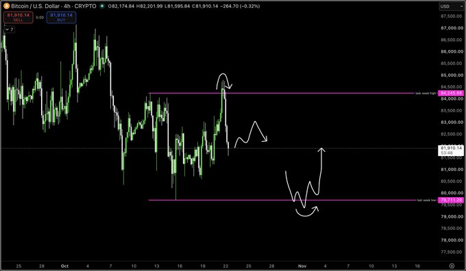 A BTC/USD Bitcoin chart on TradingView shows a recent sharp rejection near $84,800, with price around $81,996 and support near $79,500. Hand-drawn arrows illustrate the proposed setups: short a bounce toward the upper magenta level or long after breaking structure above last week’s low.