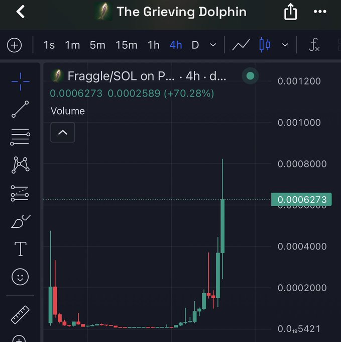 A TradingView chart titled "The Grieving Dolphin" displays the Fraggle/SOL pair with a current price of 0.0006273 SOL, showing a +70.28% gain over 4 hours on a price range from 0.00005421 to 0.001200, visually supporting the post's claim of over 40X gains.