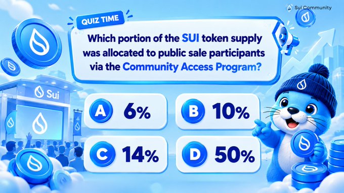 A Sui Community quiz graphic asking 'Which portion of the SUI token supply was allocated to public sale participants via the Community Access Program?' with options A 6%, B 10%, C 14%, and D 50%, featuring a blue otter mascot.
