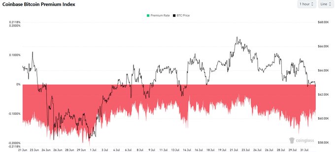 A candlestick chart of the Coinbase Bitcoin Premium Index showing BTC price hovering around $62K-$66K with a predominantly negative premium rate (highlighted in red below the 0% line), illustrating the gradual narrowing of the negative premium as US buying power recovers.