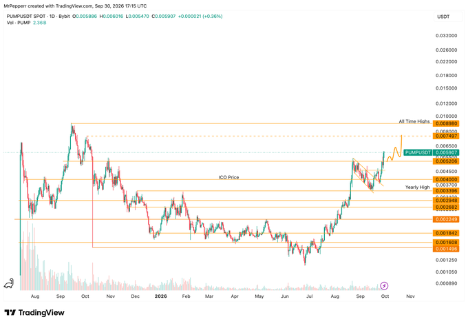 A TradingView chart titled 'PUMPUSDT SPOT' created by MrPepper, showing price action with horizontal lines marking 'ICO Price', 'Yearly High', and 'All Time Highs'.