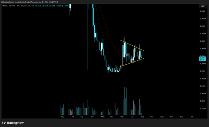 A TradingView candlestick chart of $ONDO/USDT on Binance shows the token consolidating within a symmetrical triangle pattern around the $0.35–0.40 range, with moving averages and EMAs (20, 50, 100, 200) trending below recent price action, supporting the post's observation that ONDO is currently consolidating and awaiting a breakout.
