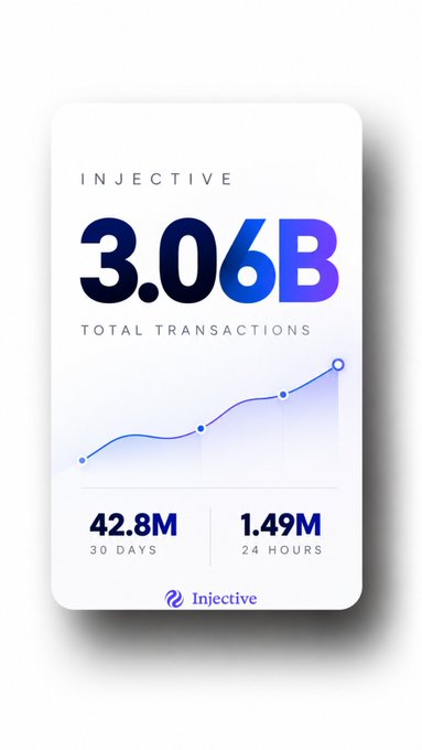 A graphic from Injective showing 3.06B total transactions, with 42.8M in the last 30 days and 1.49M in the last 24 hours, accompanied by a rising line chart.