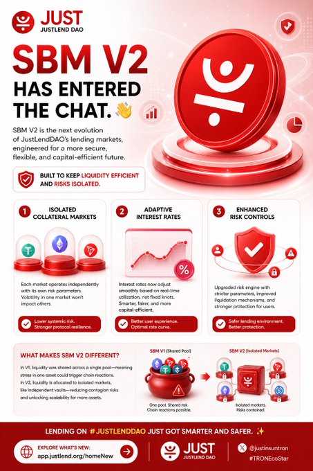 JustLend DAO's promotional graphic announces "SBM V2" entering the chat, highlighting its three key upgrades—Isolated Collateral Markets, Adaptive Interest Rates, and Enhanced Risk Controls—designed to make on-chain lending more secure, flexible, and capital-efficient. The image visually supports the post's message about a "new era of smarter, safer on-chain lending" by contrasting V1's single shared pool model with V2's isolated markets that reduce contagion risk.