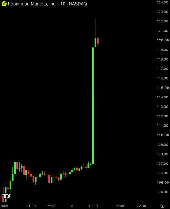 A stock chart shows Robinhood Markets, Inc. (10 - NASDAQ) experiencing a massive price spike from around $107 to over $120.