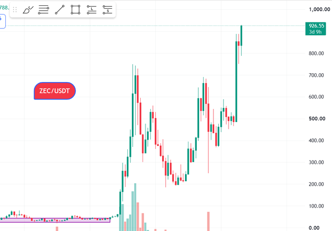 A candlestick chart showing the ZEC/USDT trading pair with a recent price of $926.55, displaying a significant upward trend with a peak near $1,000.