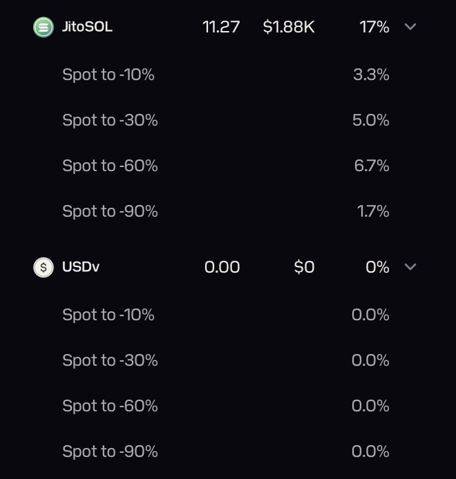 A financial dashboard shows JitoSOL with a current value of $1.88K at 17% and USDv at $0, displaying various spot-to-percentage drop scenarios and their corresponding percentages.