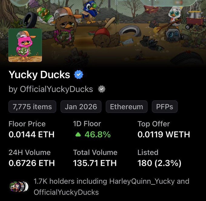 An NFT collection listing on a marketplace showing "Yucky Ducks" by OfficialYuckyDucks with 7,775 items on Ethereum, featuring a floor price of 0.0144 ETH, 24H volume of 0.6726 ETH, and 1.7K holders.