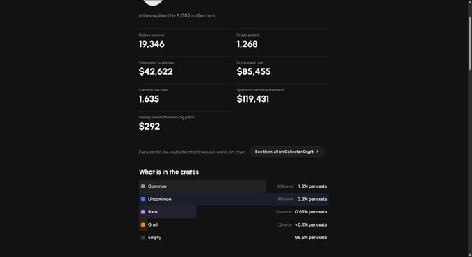 The image shows a Collector Crypt dashboard displaying statistics including 19,346 crates opened, 1,268 prizes pulled, $42,622 in vault value sent to players, and $85,455 in vault value, with crate contents showing 1.5% common, 2.2% uncommon, 0.66% rare, <0.1% Grail, and 95.6% empty. This data relates to the accompanying post by illustrating the "product logic of GoCollect," highlighting the rarity tier breakdown and economic flow that the post suggests is driving the $COLLECT token's rise beyond just the Pokémon card meme.