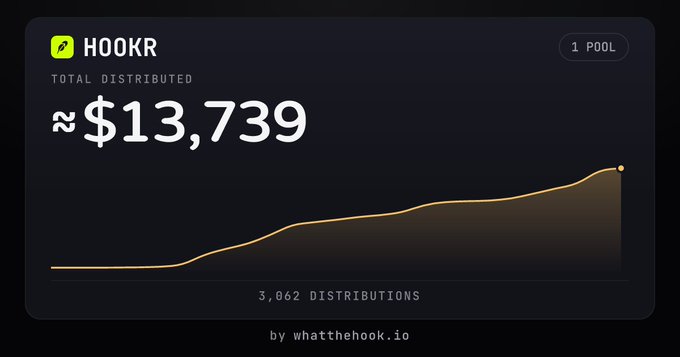A dark-themed dashboard for HOOKR shows approximately $13,739 in total distributed rewards across 3,062 distributions, visualized by a steadily rising orange line graph. The image directly supports the post's claim of "$13K captured," illustrating the arbitrage earnings between $WTH and HOOKR.