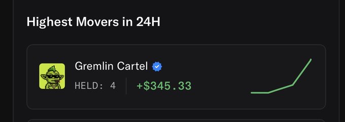 A dark-themed 'Highest Movers in 24H' crypto widget showing 'Gremlin Cartel' with HELD: 4 and +$345.33, featuring a small goblin avatar and a green upward-trending line graph.