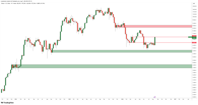 A Bitcoin (BTC/USD) TradingView daily candlestick chart showing price action with green support and red resistance zones highlighted around the $104,000-$109,000 range, validating the poster's earlier bullish call on BTC despite previous criticism. The chart displays key horizontal levels marked by colored bands that align with the price movements referenced in the update.