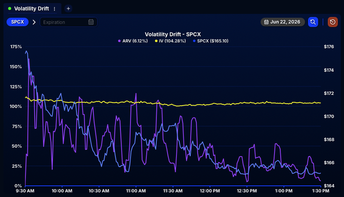 The image shows a graph with "SPCX" displayed, which stands for Standard Deviation, Volatility, or Standard Error of the Mean. The graph also displays a line representing "VPX", which is another term for "Volatility Drift". In this case, both lines on the graph are above 100%, showing that they have a high level of variation and instability.