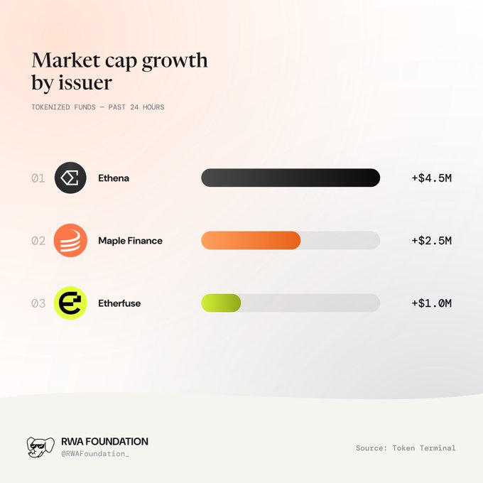 An infographic titled 'Market cap growth by issuer' for tokenized funds over the past 24 hours, showing Ethena at +$4.5M, Maple Finance at +$2.5M, and Etherfuse at +$1.0M, sourced from Token Terminal by RWA Foundation.