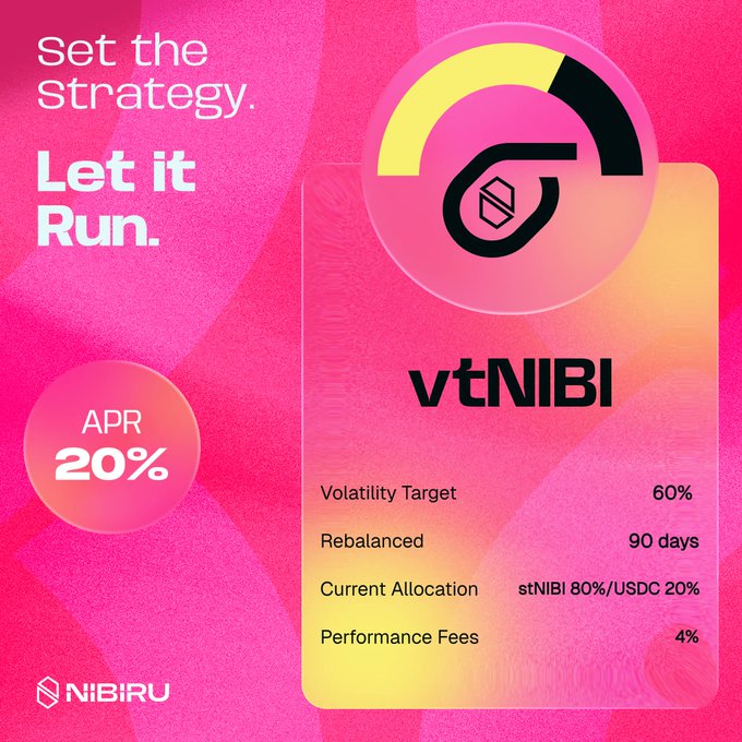 The image features a pink background with white text that reads "Set the strategy. Let it run." The poster displays information about a new type of investment known as vaults, which allows individuals to earn passive income by setting a target APR (Annual Percentage Return) and investing their money in Sigma NIBI via vtNIBI. One example provided is the target APR of 20%. Users can also choose how many days they want the funds to be rebalanced between USDC and vtNIBI, ensuring consistent returns over time without requiring constant monitoring or manual adjustments.