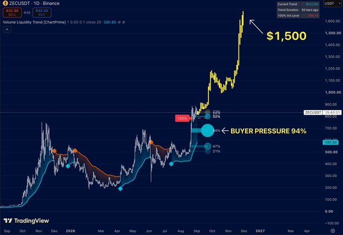 A TradingView chart of ZECUSDT (Zcash) on Binance shows the price near $830 with a highlighted annotation pointing to a "BUYER PRESSURE 94%" level around $700, and an arrow marking a bullish target of $1,500. The accompanying post emphasizes Zcash's strong buyer dominance at the $700 zone and projects a potential move to $1,500 if bullish momentum continues.