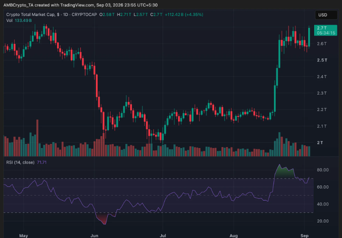 A TradingView chart shows the Crypto Total Market Cap (CRYPTOCAP) at $2.58T, up 4.35%, with an RSI (14) of 71.71, spanning from May to September 2026.