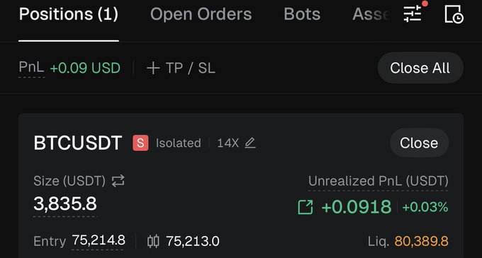 A cryptocurrency trading platform shows an active short position on BTCUSDT with 14X isolated leverage, an entry price of 75,214.8, and a small unrealized profit of +0.0918 USDT (+0.03%), reflecting the high-risk "casino play" nature of the leveraged short bet.
