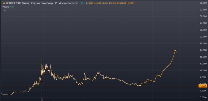 The image features a graph showcasing the increase in value of a cryptocurrency, which appears to be gaining traction recently. The graph shows that the value has gone from around 300k when it was featured in the @fomo's newsletter to approximately 16M dollars now, indicating significant growth in its popularity and worth.